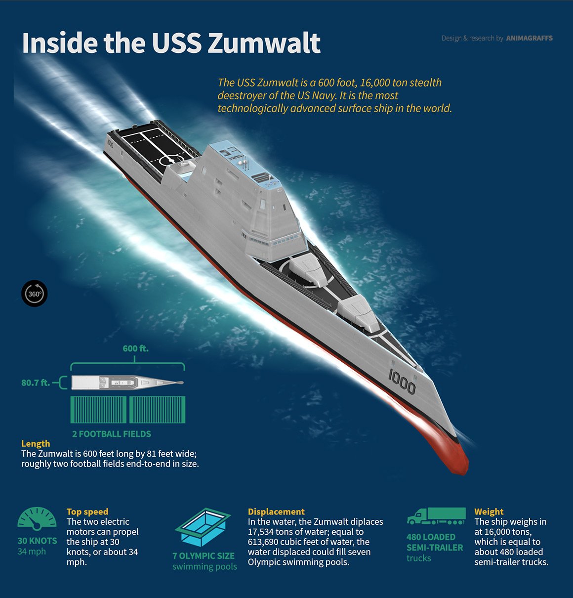 USS Zumwalt Is US Navy's Most Advanced Warship