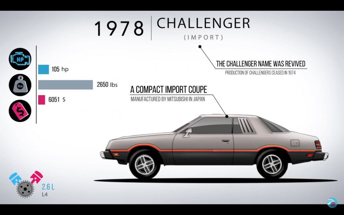 The evolution of the Dodge Challenger