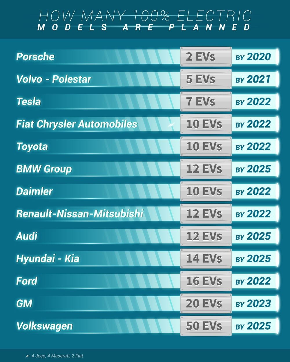 tesla s petitors the big tsunami of ev models to e until 2022